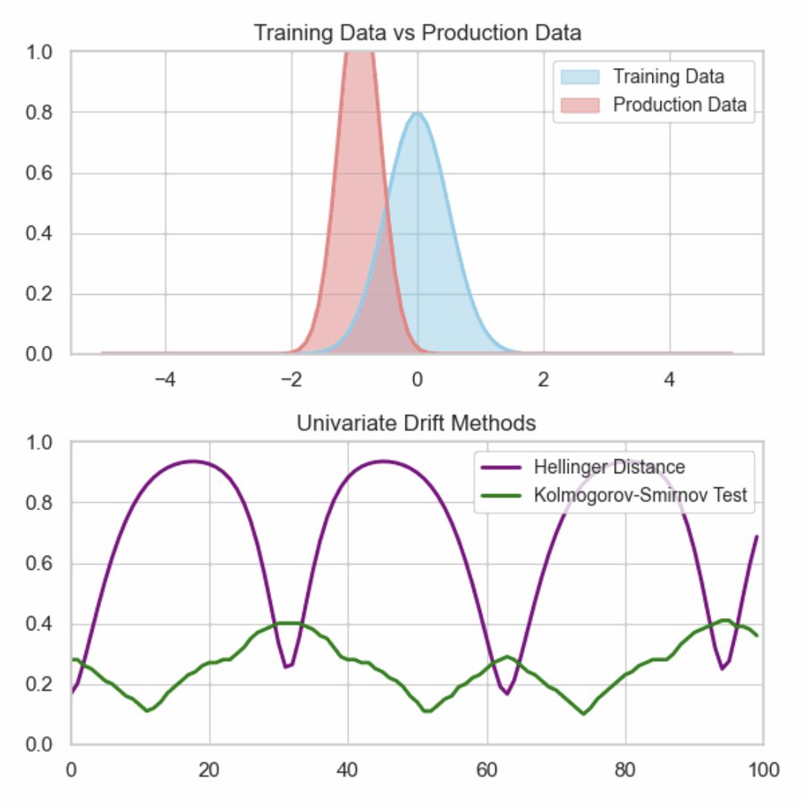 Univariate drift detection, explained