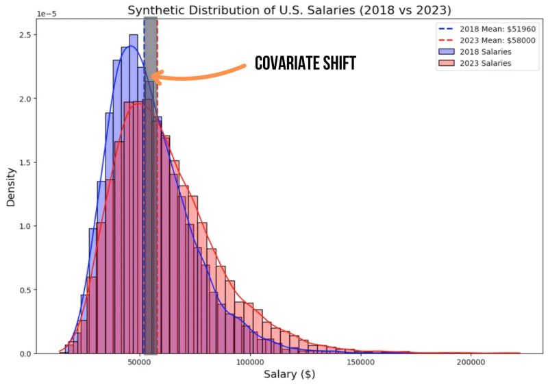 Data scientists are spending more and more time maintaining models